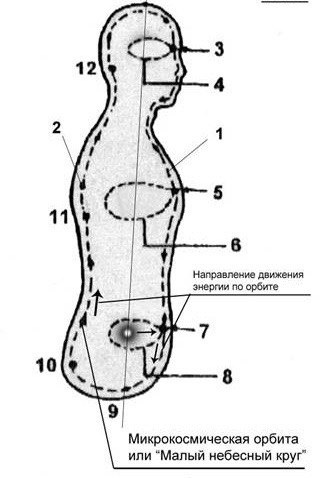 Микрокосмическая орбита замыкается прижимая язык к нёбу
