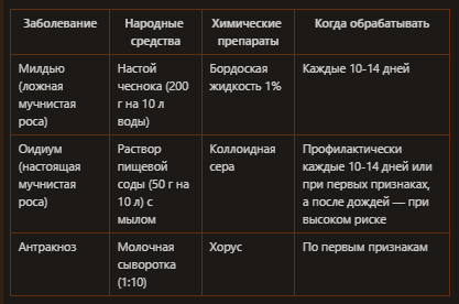 Проблемы винограда