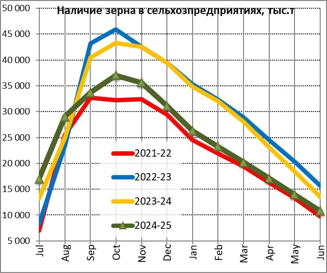 Запасы зерна в сельхозорганизациях России 2021-25