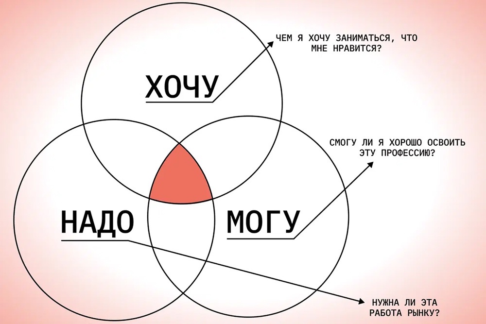    Важно выбирать профессию, в которой совпадают "хочу", "могу" и "надо". / Фото: 15mishcbs.ru