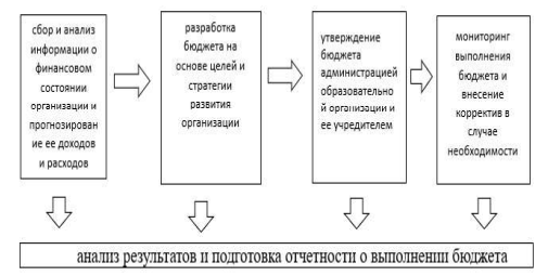 Рисунок 1 - Этапы бюджетирования  