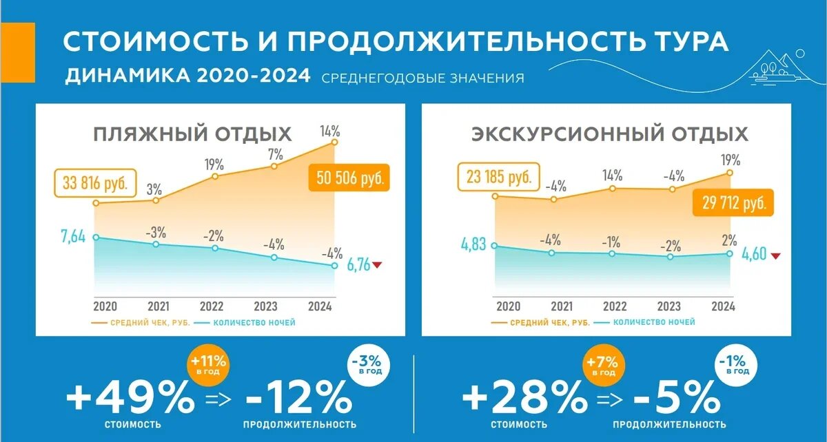    Динамика среднего чека на отдых в России (средние данные по всему году, 2024). Данные: PEGAS Touristik