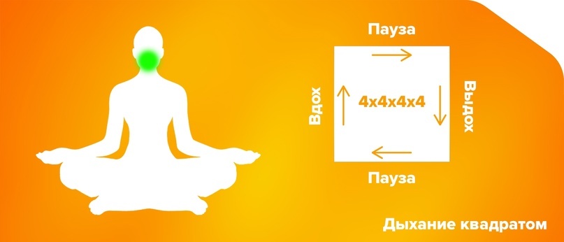 «Дыхание квадратом» — это техника, где вдох, задержка, выдох и пауза для задержки повторяются по 4 секунды каждый. Она помогает быстро успокоиться, улучшить концентрацию и снизить стресс.
