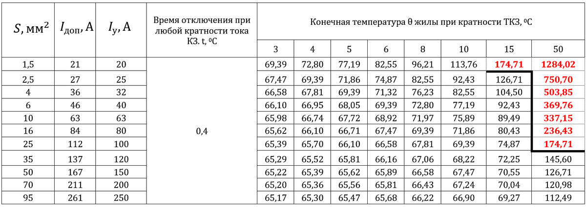 Таблица 1. Температура медной жилы кабеля с поливинилхлоридной изоляцией в конце КЗ при защите автоматическими выключателем