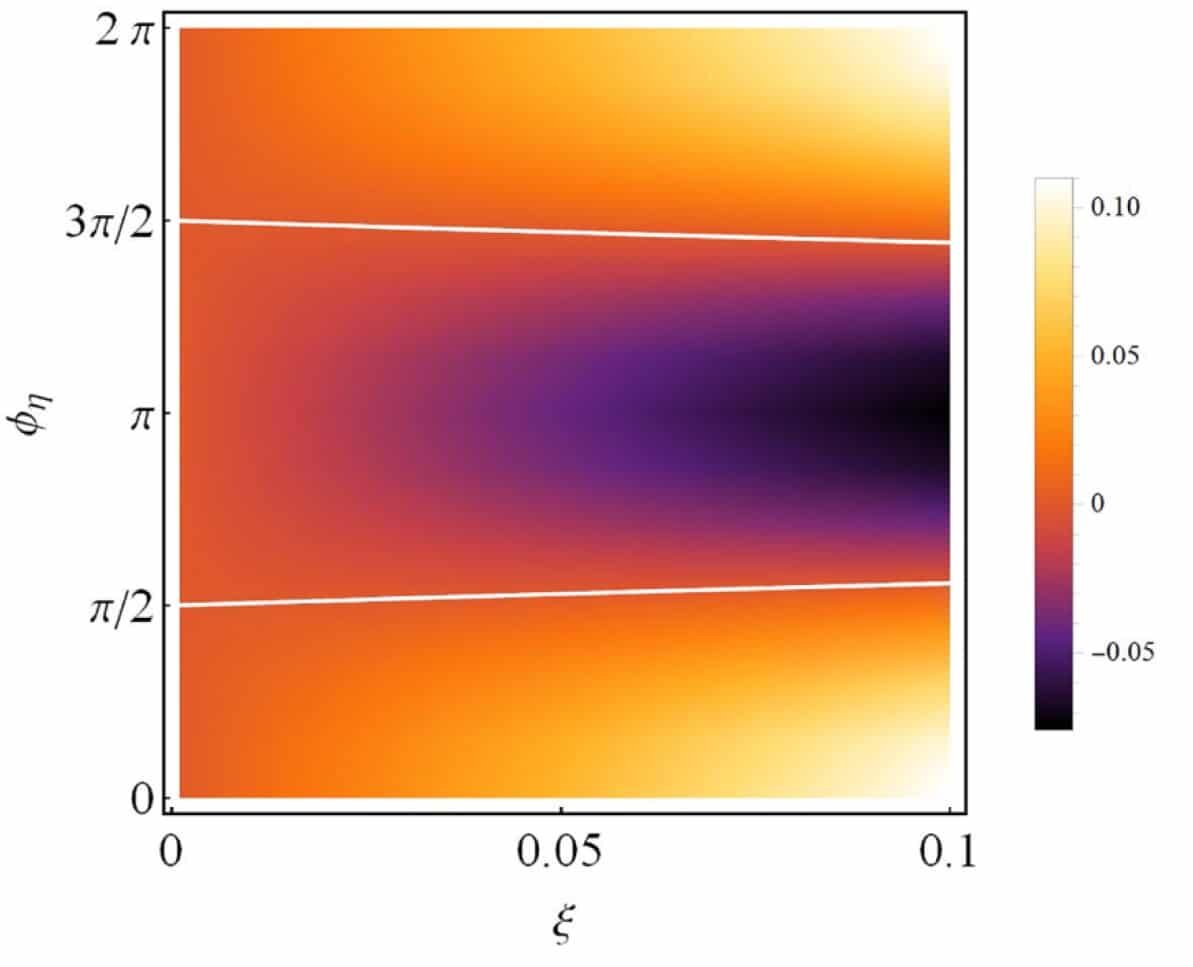    Область параметров, приводящая к δ < 0 / © Evgeny S. Andrianov, Oleg I. Tolstikhin, Physical Review A