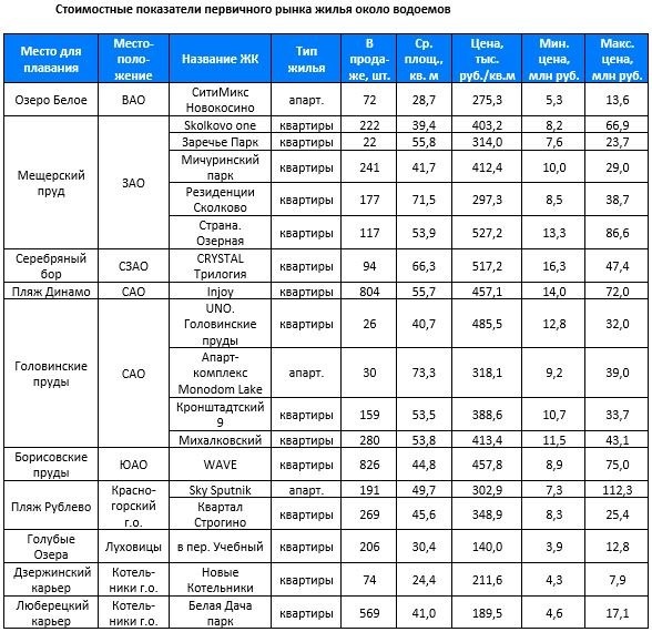 Данные: НДВ Супермаркет Недвижимости