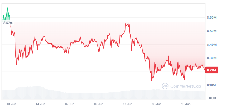 Курс биткоина сегодня
