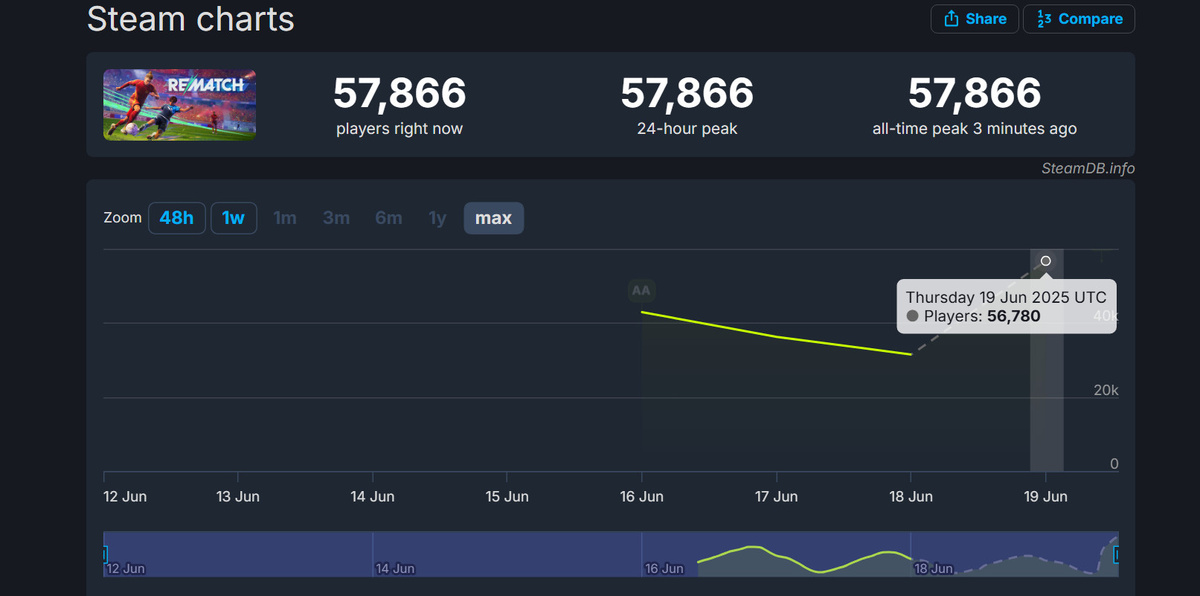 Онлайн игры. Источник: SteamDB