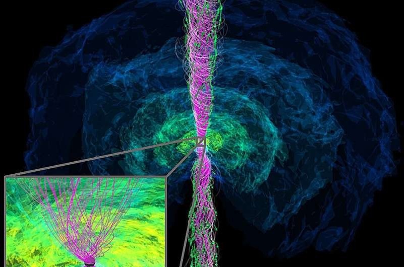    Снимок системы через 1,3 секунды после слияния двух нейтронных звезд. Показаны плотность (синий и зеленый контуры), линии магнитного поля, проникающие в черную дыру (фиолетовые линии), и магнитогидродинамическая струя (зеленые стрелки). На нижней левой панели показан увеличенный фрагмент области вблизи черной дыры. Фото: Кота Хаяси / Институт гравитационной физики Макса Планка (Институт Альберта Эйнштейна)
