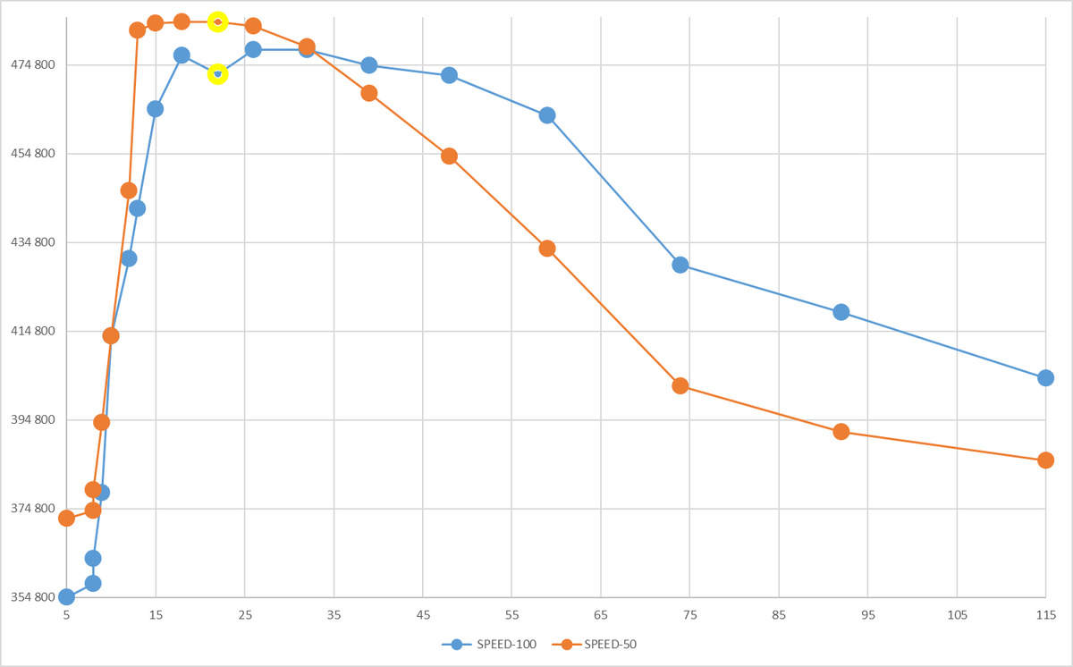 Ось X - нагрузка на СУБД . Ось Y - Операционная скорость.
