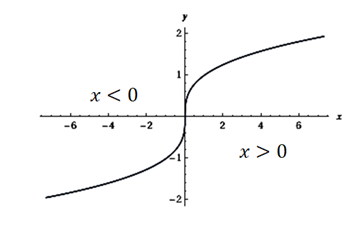 Так выглядит график функции «корень кубический из х»