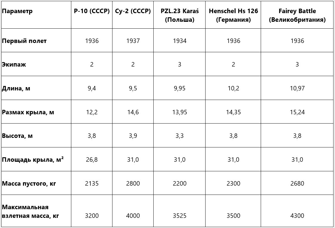 Сравнительные характеристики самолетов Р-10 и его основных аналогов конца 1930-х годов