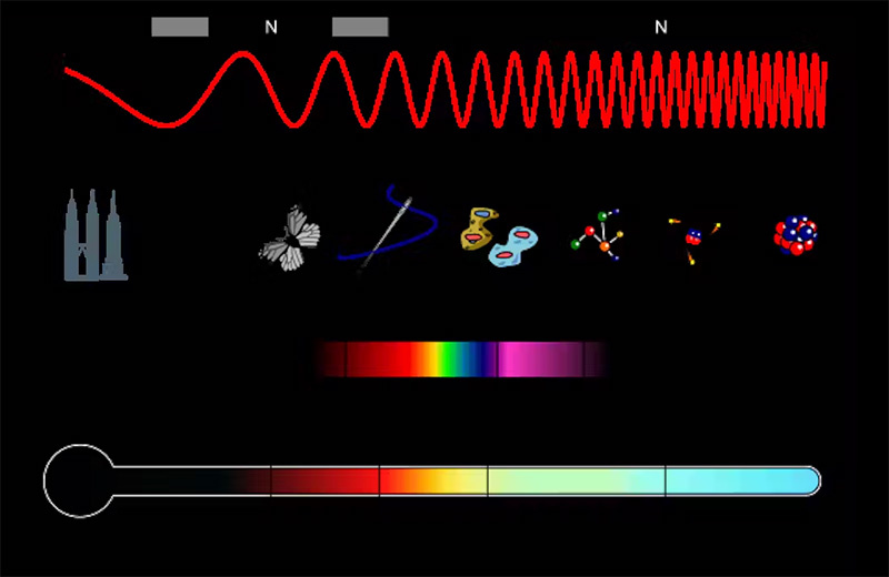 Радуга видимого света, которую вы можете видеть, — это лишь малая часть всех видов света. Некоторые телескопы могут обнаруживать свет с большей длиной волны, например инфракрасный свет, или свет с меньшей длиной волны, например ультрафиолетовый свет. Другие могут обнаруживать рентгеновские лучи или радиоволны