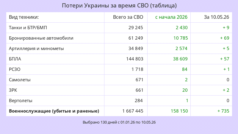    Потери ВСУ (актуальные данные)