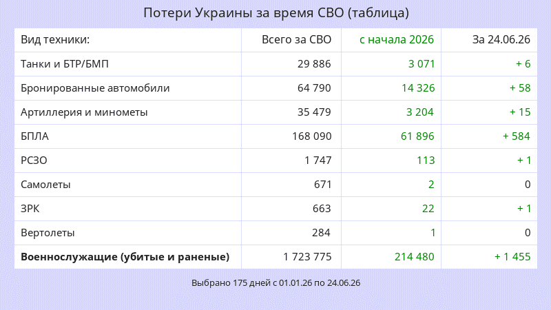    Потери ВСУ (актуальные данные)