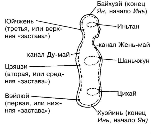 Микрокосмическая орбита каналы, заставы и даньтяни