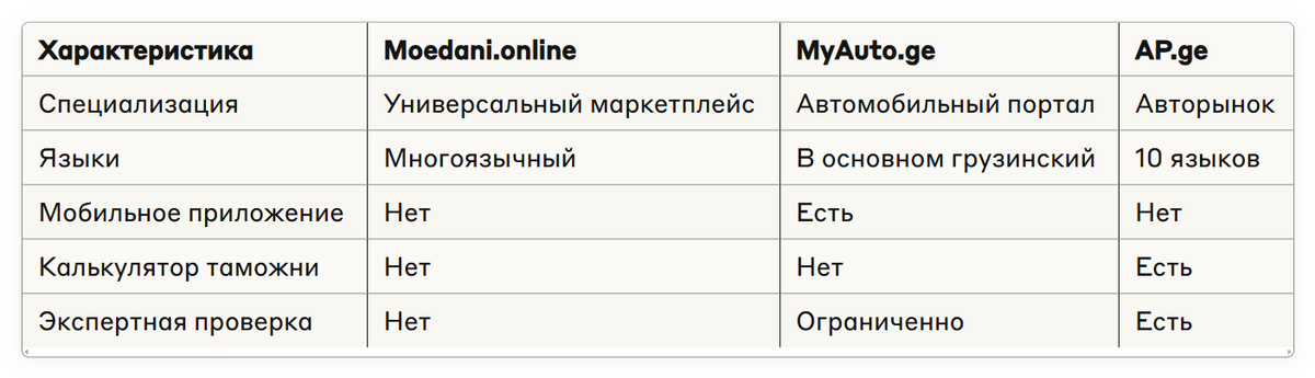 Сравнительная таблица характеристик сайтов