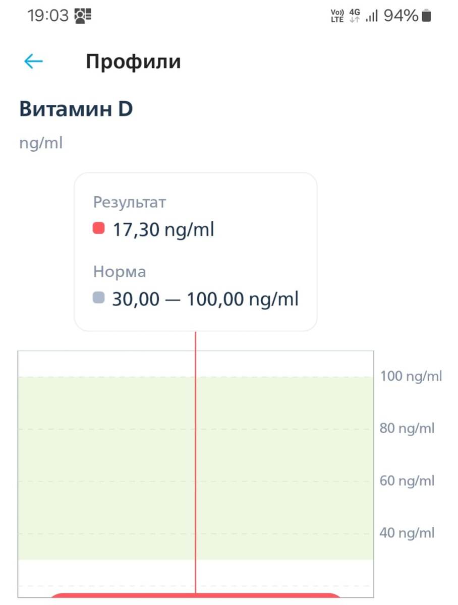 Совсем низкий! Это не хорошо