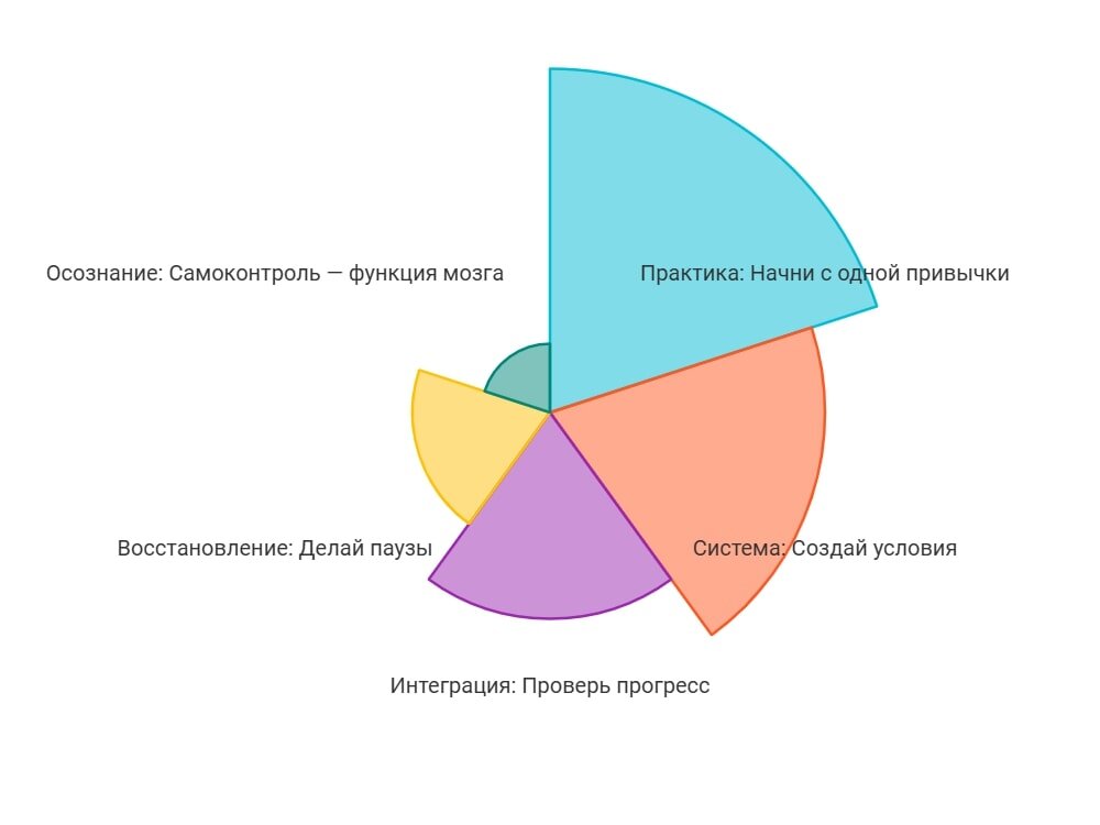 Как мозг управляет самоконтролем: нейробиология в действии