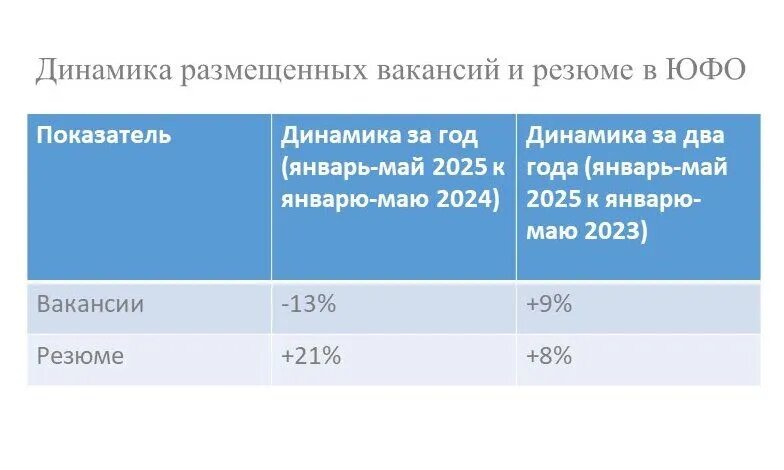 Таблица: «Эксперт Юг» на основе данных SuperJob