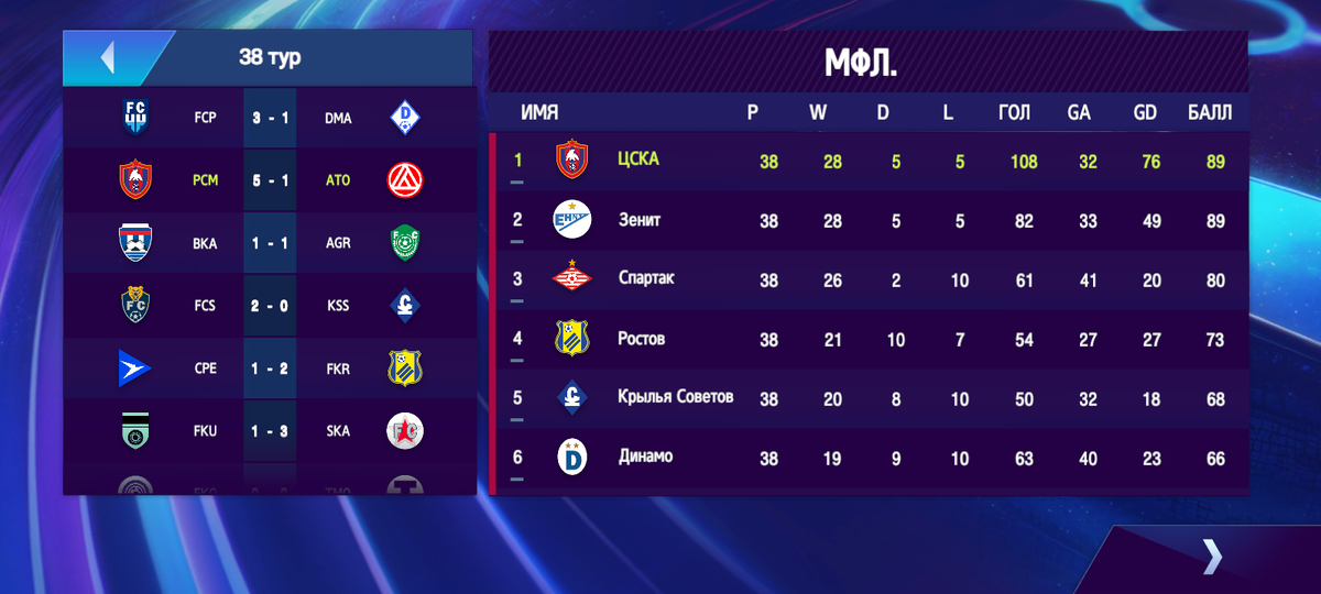 МФК ЦСКА впервые в истории занял 1 место. 