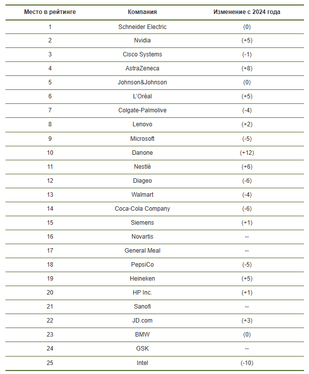 Рейтинг ТОП-25 цепей поставок 2025 года по версии Gartner