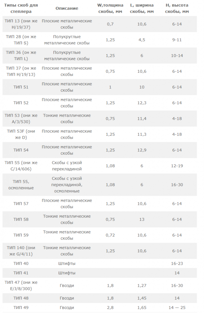 Популярные типы скоб и их размеры