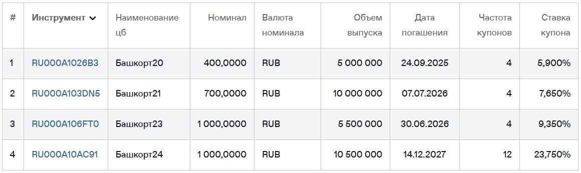 Облигации Башкортостана на Мосбирже. Данные от 21.06.2025. Источник: сайт Мосбиржи