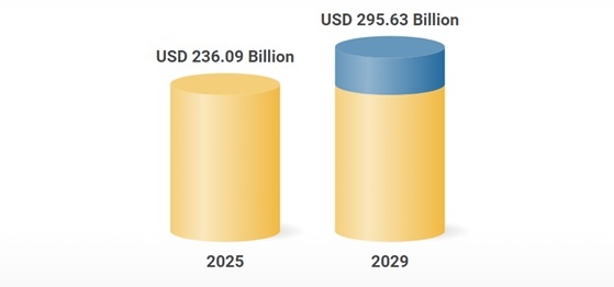 Ожидаемая динамика роста мирового рынка судостроения 2025-2029 гг, $млрд / Источник: Research&Markets  📷
