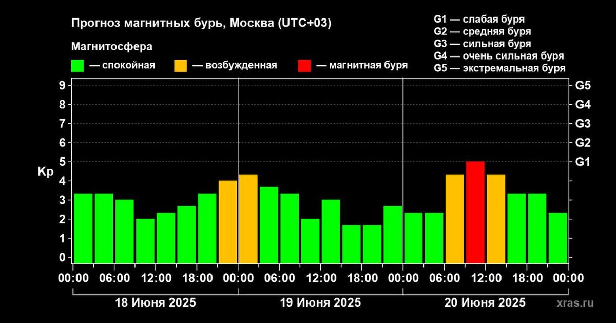    Прогноз магнитных бурь на три дня. Фото: скриншот сайта Лаборатории солнечной астрономии ИКИ и ИСЗФ РАН