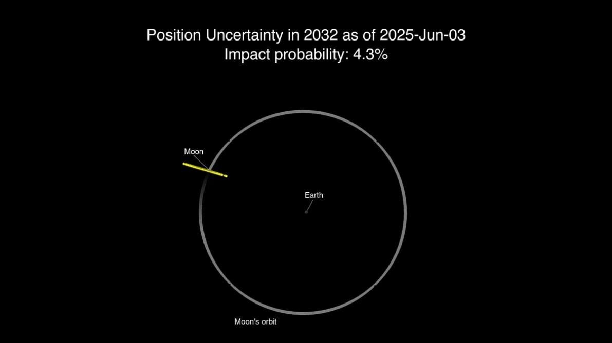Траектория астероида 2024 YR4 недавно была уточнена, и теперь вероятность его удара по Луне составляет 4,3% вместо прежних 3,8%. Фото: science.nasa.gov