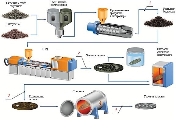 Схема изготовления металлических деталей по MIM-процессу
