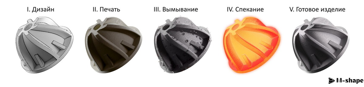 Схема изготовления металлических деталей по процессу, аналогичному MIM-процессу (MEX-процесс в терминологии M-Shape)