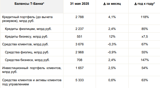 Т-Банк отчет за май 2025 года