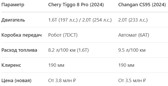 Вывод:

Chery мощнее и экономичнее (с 2.0T).

Changan дешевле, но «прожорливее».