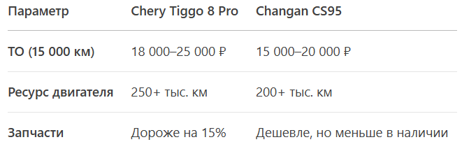 Вывод: Changan проще в обслуживании, но Chery надёжнее в долгосрочной перспективе.