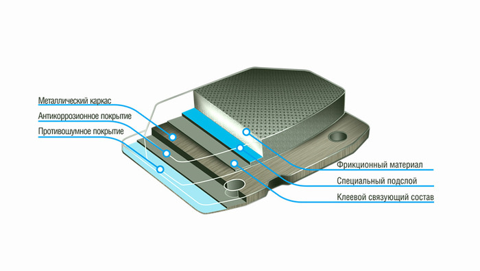 Состав колодок/ Фото: drive2.ru