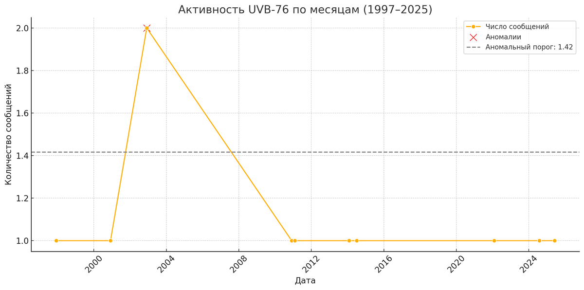 Временная диаграмма активности UVB‑76 по месяцам с 1997 по 2025 год