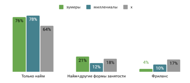 Рис 1. Работа в найме vs другие формы занятости (%)