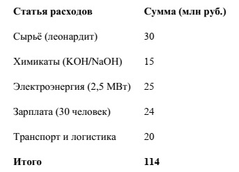 -15