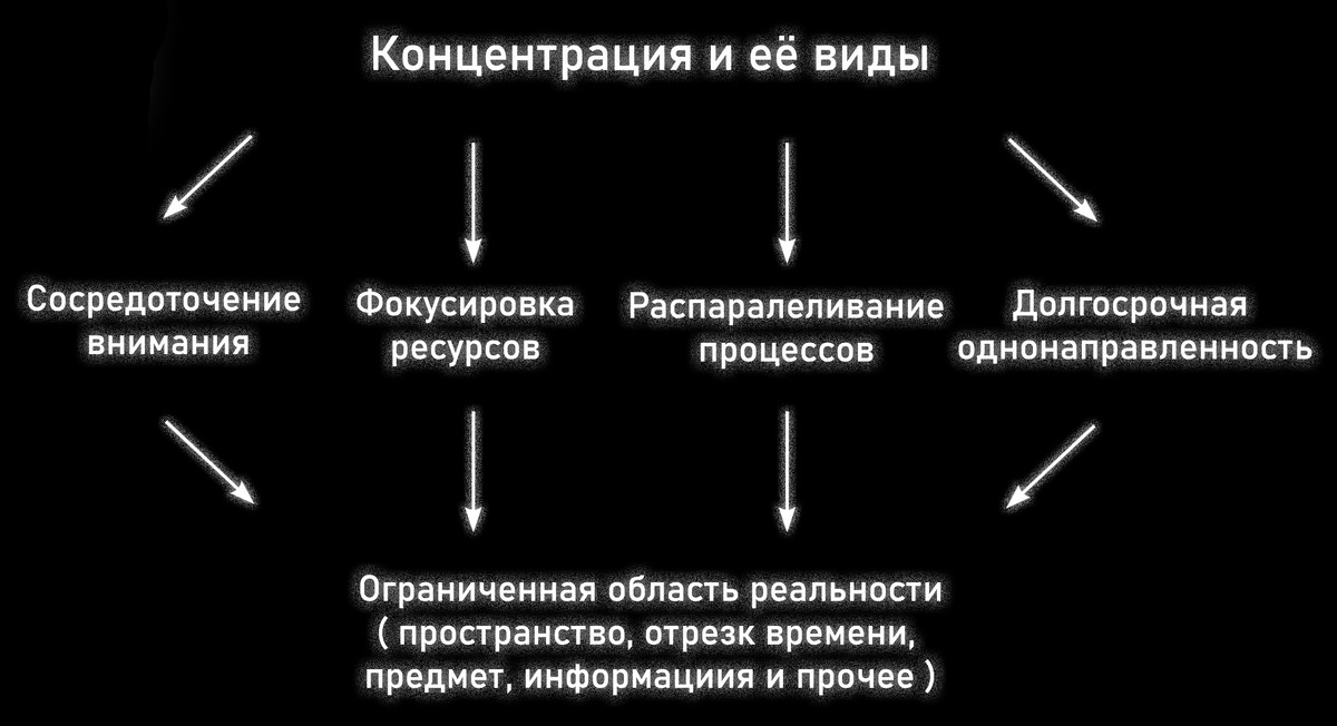 Концентрация и её виды