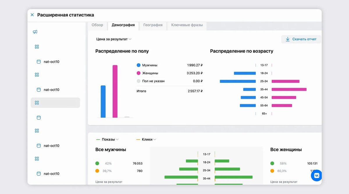 Расширенная статистика в кабинете VK Реклама позволяет изучать аудиторию по полу, возрасту, географии и ключевым фразам из запросов