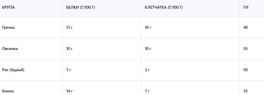 Сравнение гречки с другими крупами