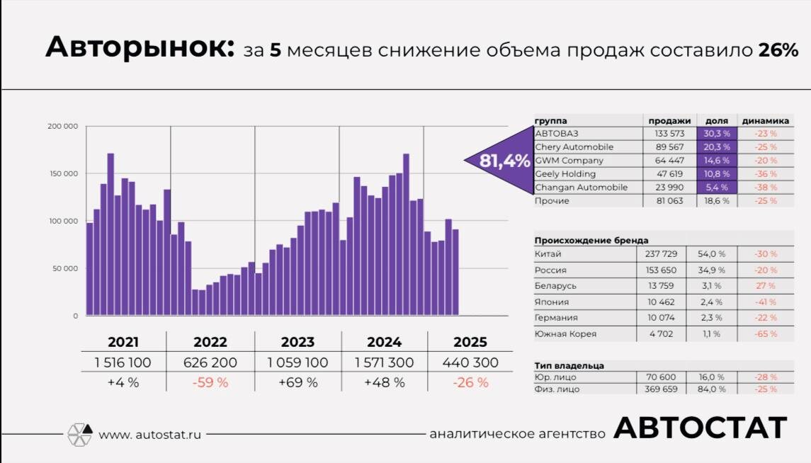 Статистика - канал Сергея Целикова, директора "Автостата" - https://t.me/sergtselikov/530
