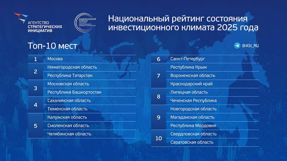 Татарстан занял второе место в рейтинге инвестклимата регионов.📷Фото: Telegram-канал гендиректора АСИ Светланы Чупшевой
