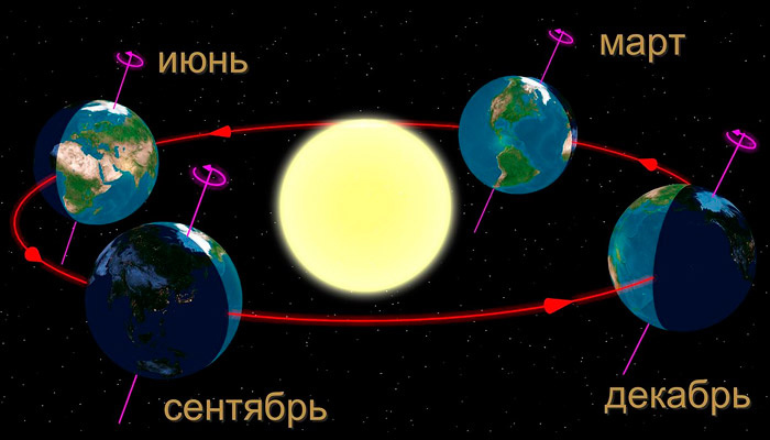 Ключевые точки годового цикла. Фото: wikimedia.org