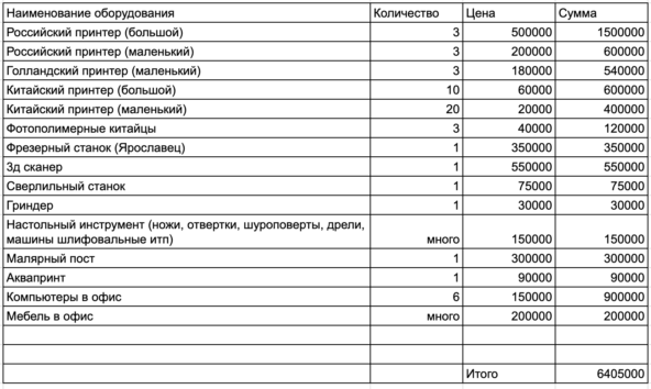 Чтобы сегодня выйти на наш объем понадобятся инвестиции в районе 6.5 млн ₽.