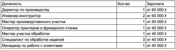 Для инженеров-конструкторов в 2024 — это почти низ рынка в нашем городе. Тяжело конкурировать с большими и богатыми компаниями.