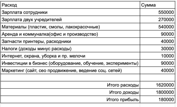 Общие расходы нашего производства выглядят так. Электричества принтеры потребляют немного, на наш парк выходит 1,5-2 мВт, это около 15 000 ₽
