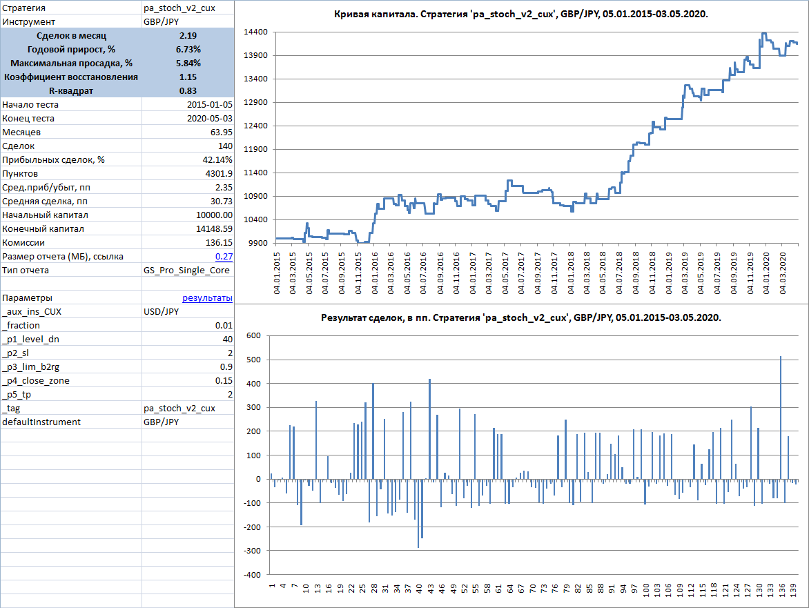 Один из примеров работы алгоритма по валютной паре GBP/JPY.